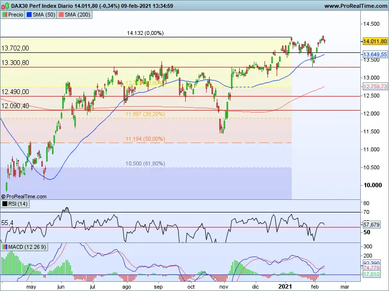 dax no puede con la resistencia 2021 02 10 grafika numer 1