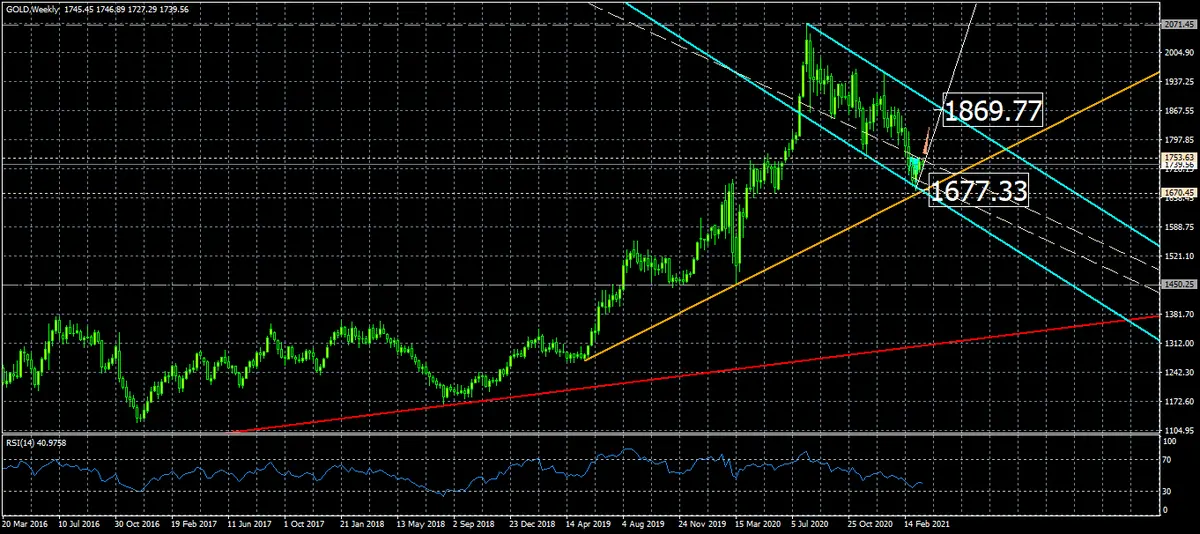 el oro incrementa las probabilidades alcistas grafika numer 2
