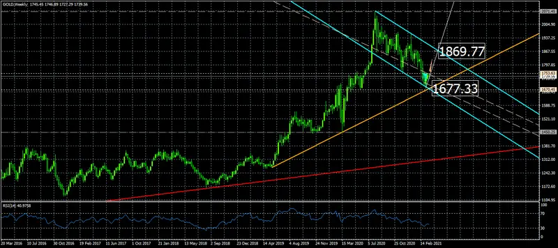 el oro incrementa las probabilidades alcistas grafika numer 2