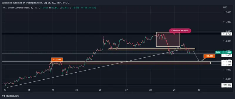 el pib de estados unidos sigue disminuyendo y se notan ya las politicas restrictivas de la fed dolar corrige grafika numer 1
