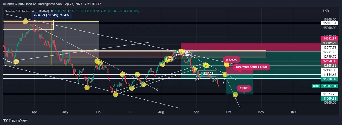 el panorama es desalentador para los proximos meses con una fed agresiva pronostico del indice nasdaq 100 grafika numer 1