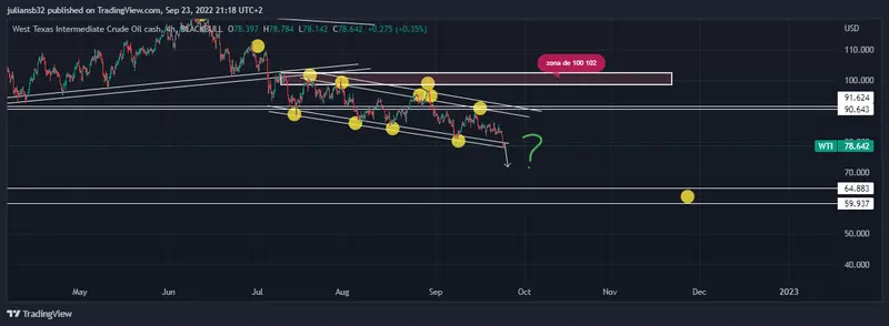 el petroleo wti se hunde en medio de la incertidumbre de estancamiento economico bienvenida recesion grafika numer 1
