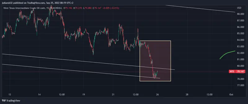 las materias primas siguen corrigiendo con la presion de la desaceleracion economica generada por subidas de tipos de interes grafika numer 1