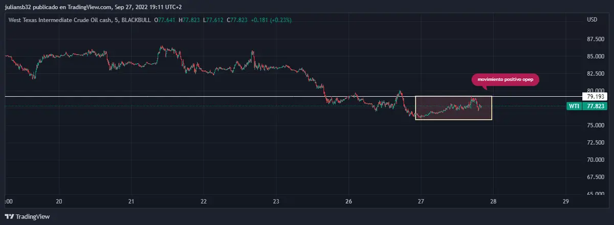 rusia quiere recortar la produccion de petroleo por problemas de demanda wti se dispara y lucha en los 80 usd grafika numer 1