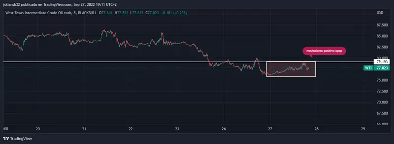 rusia quiere recortar la produccion de petroleo por problemas de demanda wti se dispara y lucha en los 80 usd grafika numer 1