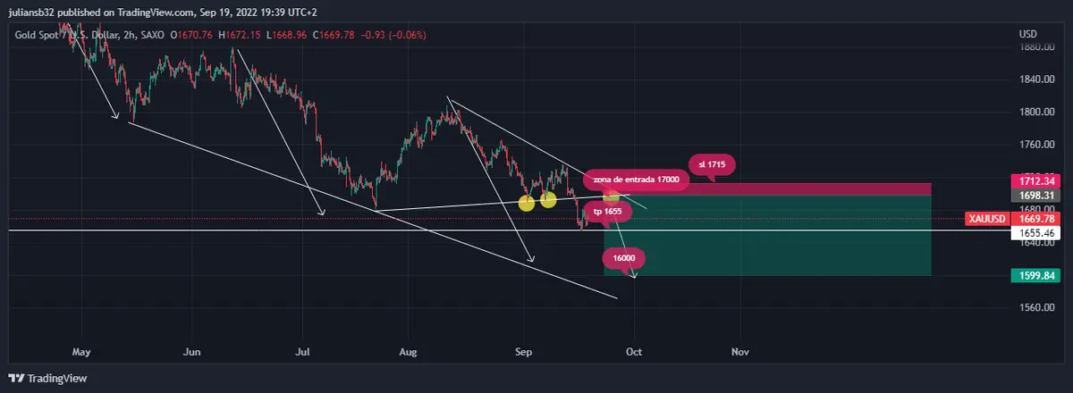 el oro se hunde y se ve limitado por la agresividad de la fed y las correcciones de las materias primas grafika numer 1
