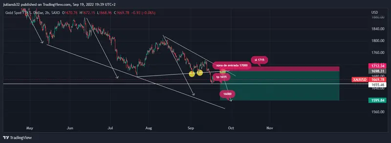 el oro se hunde y se ve limitado por la agresividad de la fed y las correcciones de las materias primas grafika numer 1