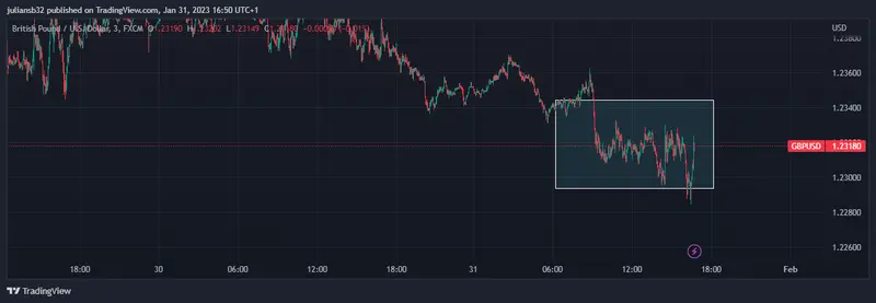 precio de la libra esterlina frente al dolar gbpusd baja al iniciar la reunion de la fed precio de la vivienda se enfria en estados unidos grafika numer 1