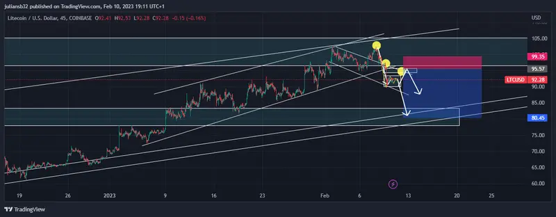 el precio de litecoin dolar ltcusd se limita en los 100 usd momento de corregir grafika numer 1