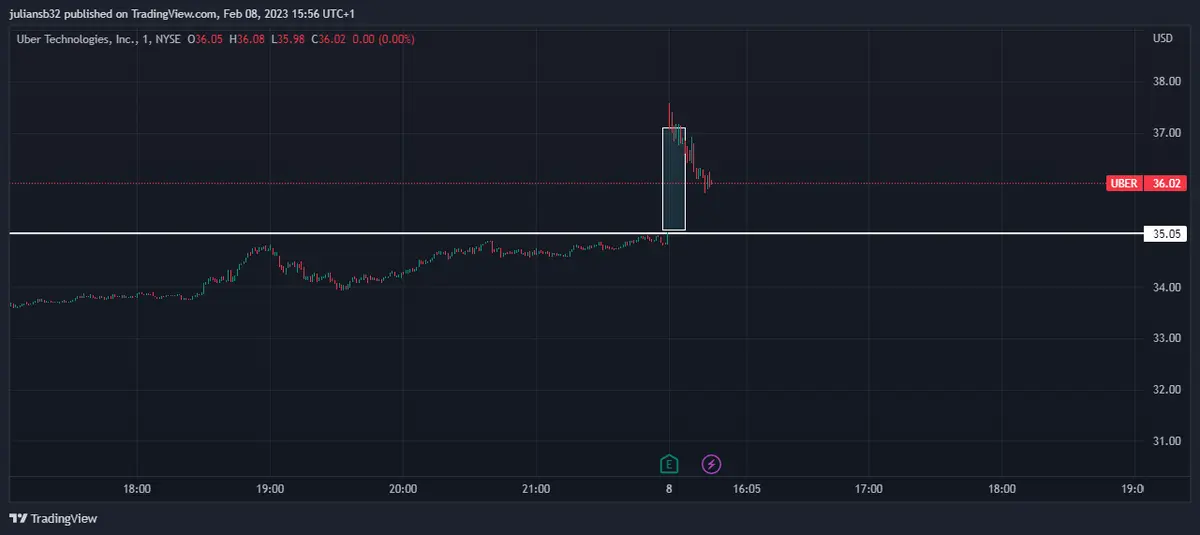 cotizacion de uber sube por los resultados del ultimo trimestre del 2023 grafika numer 1