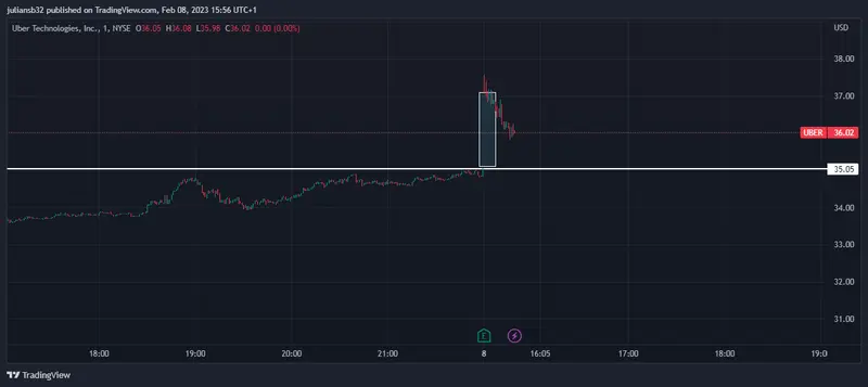 cotizacion de uber sube por los resultados del ultimo trimestre del 2023 grafika numer 1