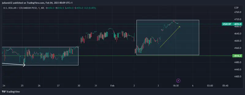el dolar frente al peso colombiano usdcop sube wall street se hunde pesan los datos laborales grafika numer 1