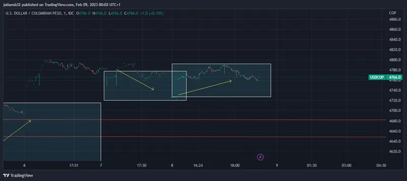precio del dolar en colombia usdcop sube wall street se rinde a los comentarios de la fed grafika numer 1