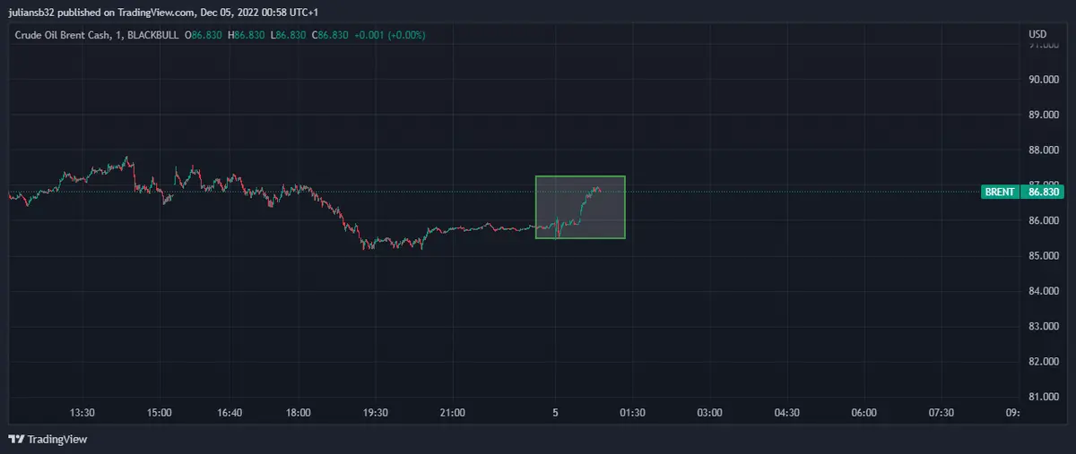 precio del petroleo brent sube ligeramente despues de la reunion de la opep grafika numer 1