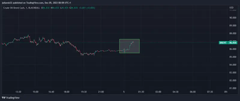 precio del petroleo brent sube ligeramente despues de la reunion de la opep grafika numer 1