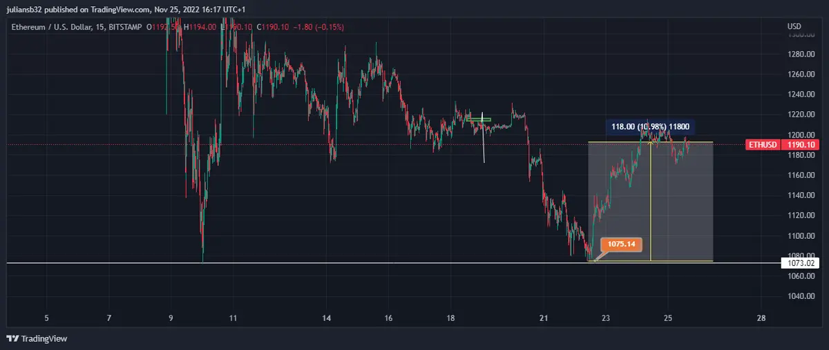 precio ethereum dolar ethusd se recuperan esta semana modernamente por el apetito al riesgo grafika numer 1