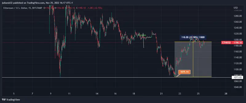 precio ethereum dolar ethusd se recuperan esta semana modernamente por el apetito al riesgo grafika numer 1