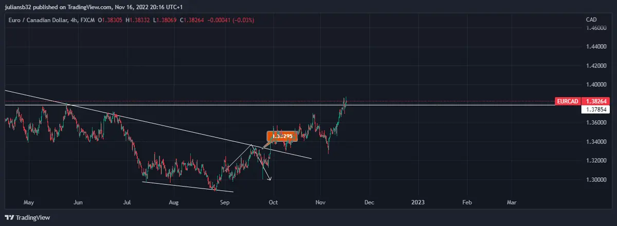 el precio del euro dolar canadiense eurcad sube debilidad en el petroleo correlaciones grafika numer 1