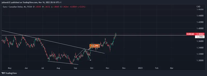el precio del euro dolar canadiense eurcad sube debilidad en el petroleo correlaciones grafika numer 1