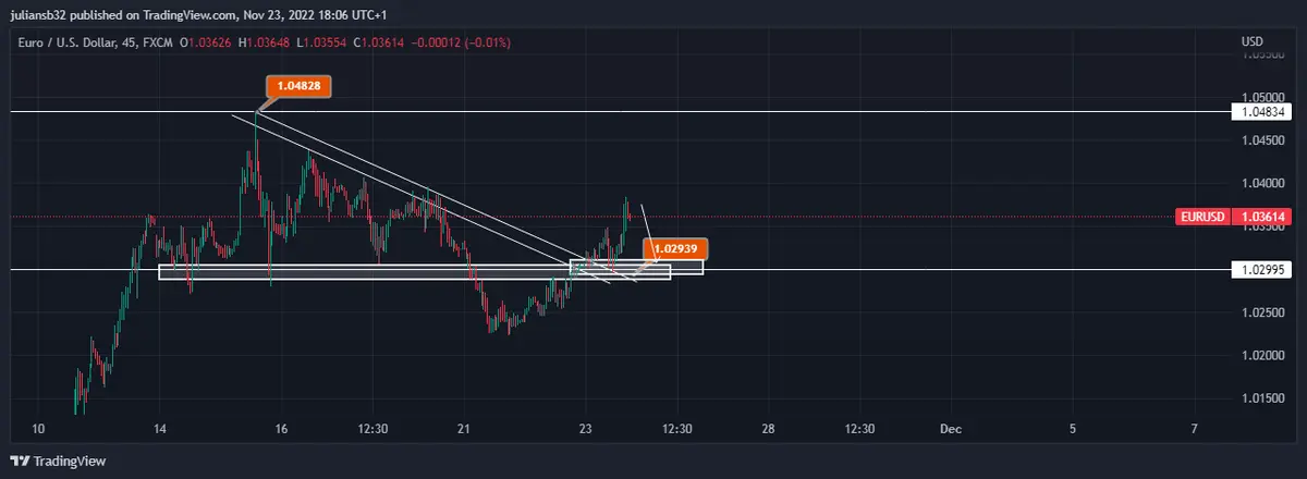 precio del euro frente al dolar eurusd se fortalece por enfriamiento del mercado laboral en estados unidos grafika numer 1