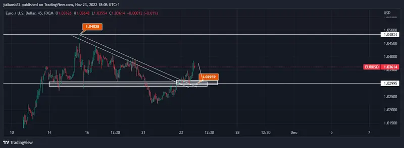 precio del euro frente al dolar eurusd se fortalece por enfriamiento del mercado laboral en estados unidos grafika numer 1