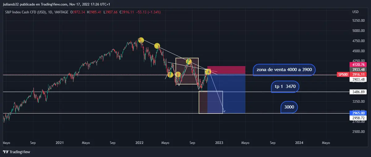 el sp 500 pierde la zona de los 4000 puntos miembros de la fed cambian de dovish a hawkish grafika numer 1