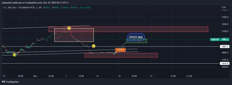 wall street cierra positivo dolar en colombia usdcop baja ligeramente aumenta el apetito al riego grafika numer 1