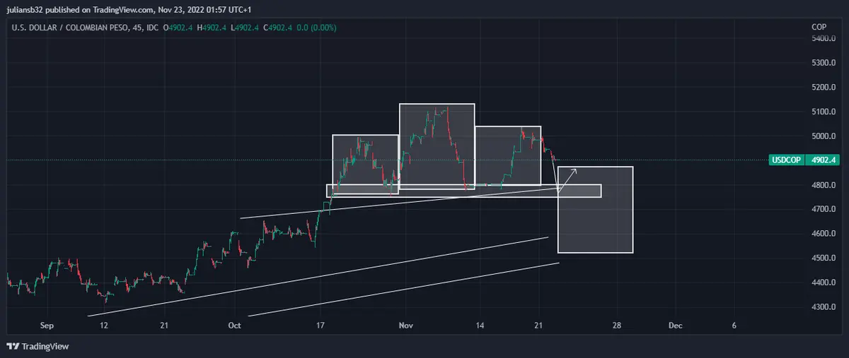 bancolombia proyecta un 2023 muy malo para colombia wall street se recupera grafika numer 1