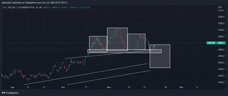 bancolombia proyecta un 2023 muy malo para colombia wall street se recupera grafika numer 1