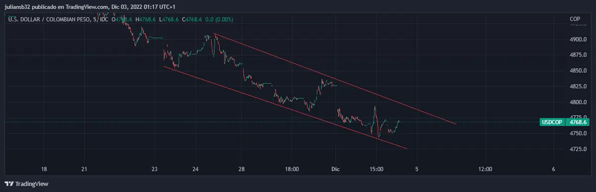 precio del dolar peso colombiano usdcop sube ligeramente mercado americano cierra mixto nuevo miembro del banco de la republica grafika numer 1