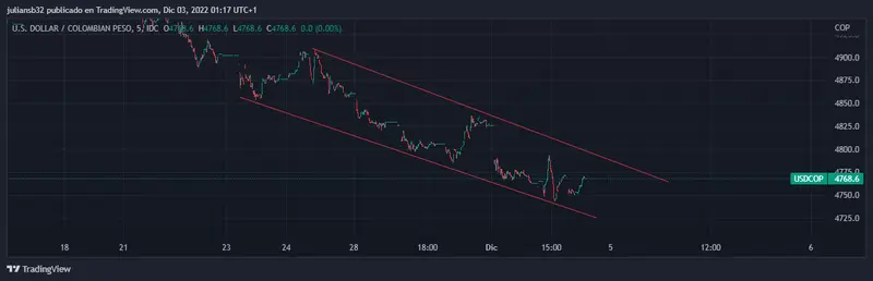 precio del dolar peso colombiano usdcop sube ligeramente mercado americano cierra mixto nuevo miembro del banco de la republica grafika numer 1