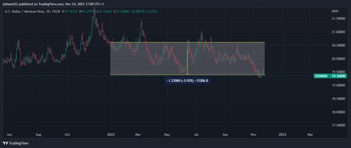 cotizacion dolar peso mexicano usdmxn se mantiene estable al bajar la inflacion en mexico grafika numer 1