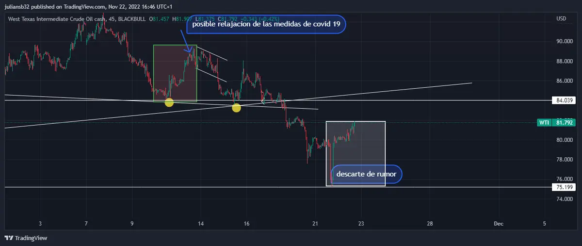 cotizacion del petroleo wti se recupera despues de falsos rumores de aumentos de produccion por la opep grafika numer 1