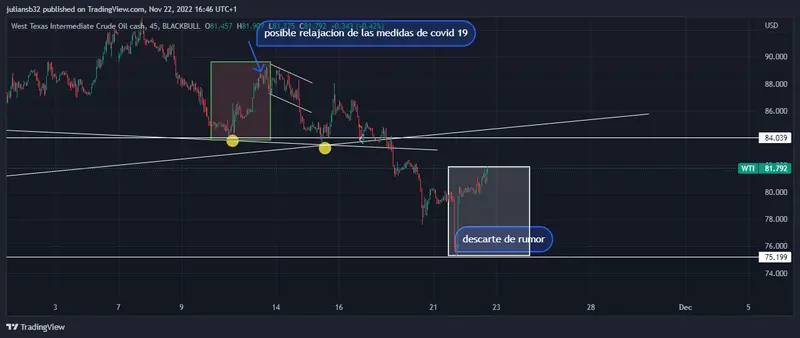 cotizacion del petroleo wti se recupera despues de falsos rumores de aumentos de produccion por la opep grafika numer 1