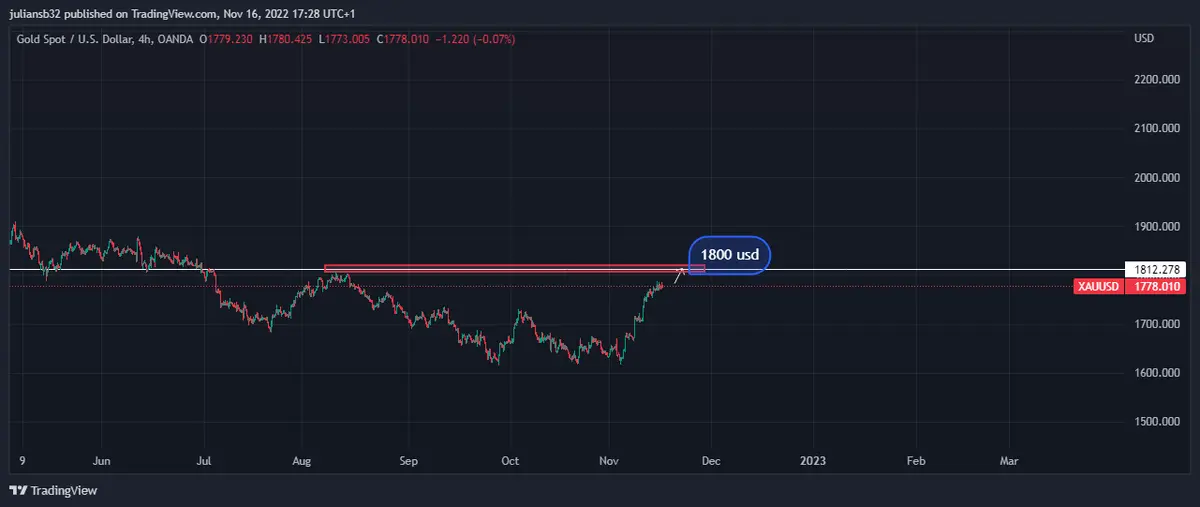 las ventas minoristas suben en octubre dejando dudas en la fed precio del oro rumbo a los 1800 usd grafika numer 1