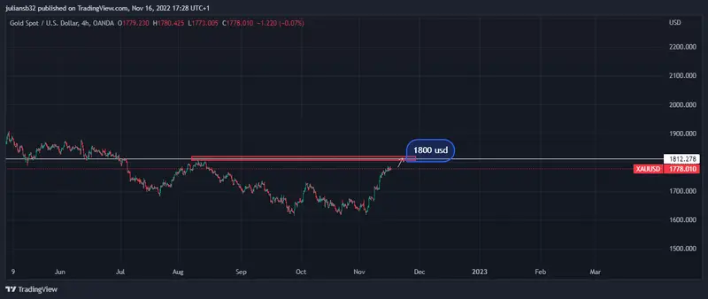 las ventas minoristas suben en octubre dejando dudas en la fed precio del oro rumbo a los 1800 usd grafika numer 1