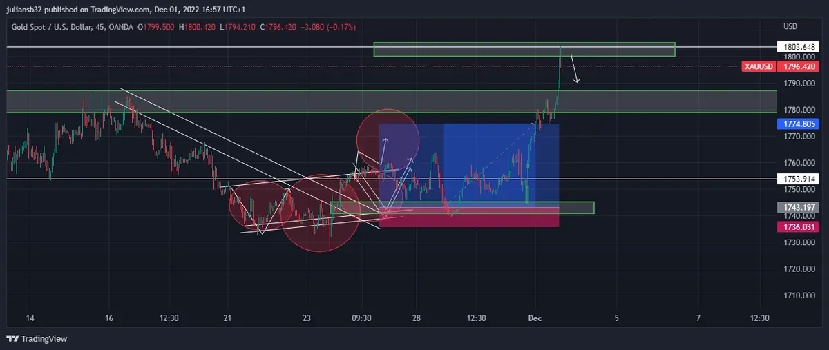 cotizacion del oro en la barrera de los 1800 usd aumentaron las peticiones de desempleo en estados unidos grafika numer 1