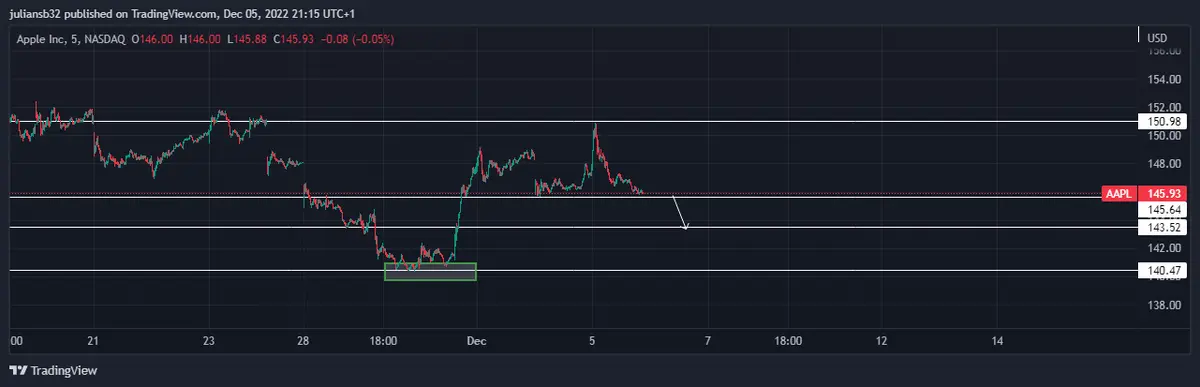 precio de las acciones de apple se aleja de los 150 usd grafika numer 1