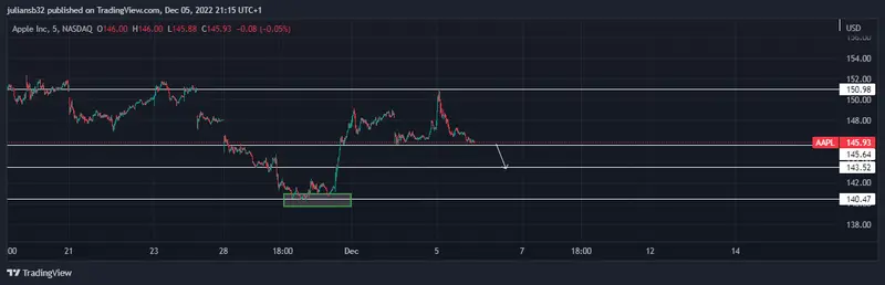 precio de las acciones de apple se aleja de los 150 usd grafika numer 1