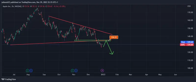 cotizacion de apple marca nuevos minimos para el 2022 y rebota en busqueda de los 130 usd grafika numer 1