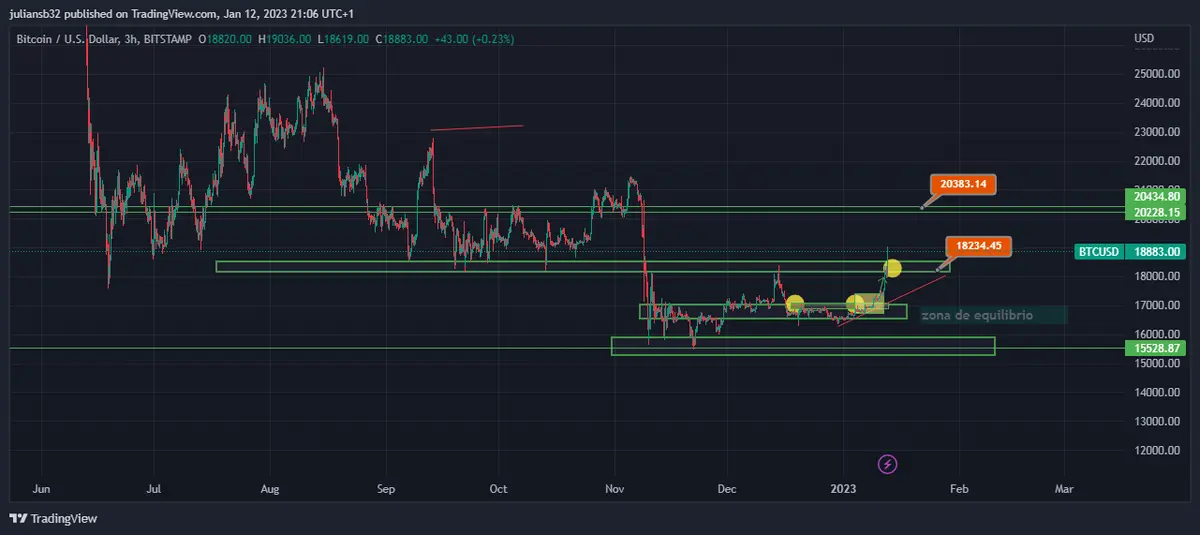 precio de bitcoin dolar sube en busqueda de los 20000 usd a medida que las bolsas suben grafika numer 1
