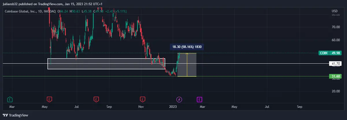las acciones de coinbase suben mas de un 50 desde los minimos registrados una de las apuestas de blackrock grafika numer 1