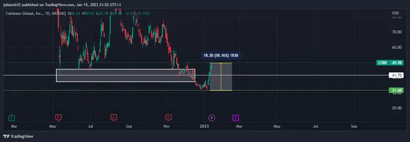 las acciones de coinbase suben mas de un 50 desde los minimos registrados una de las apuestas de blackrock grafika numer 1