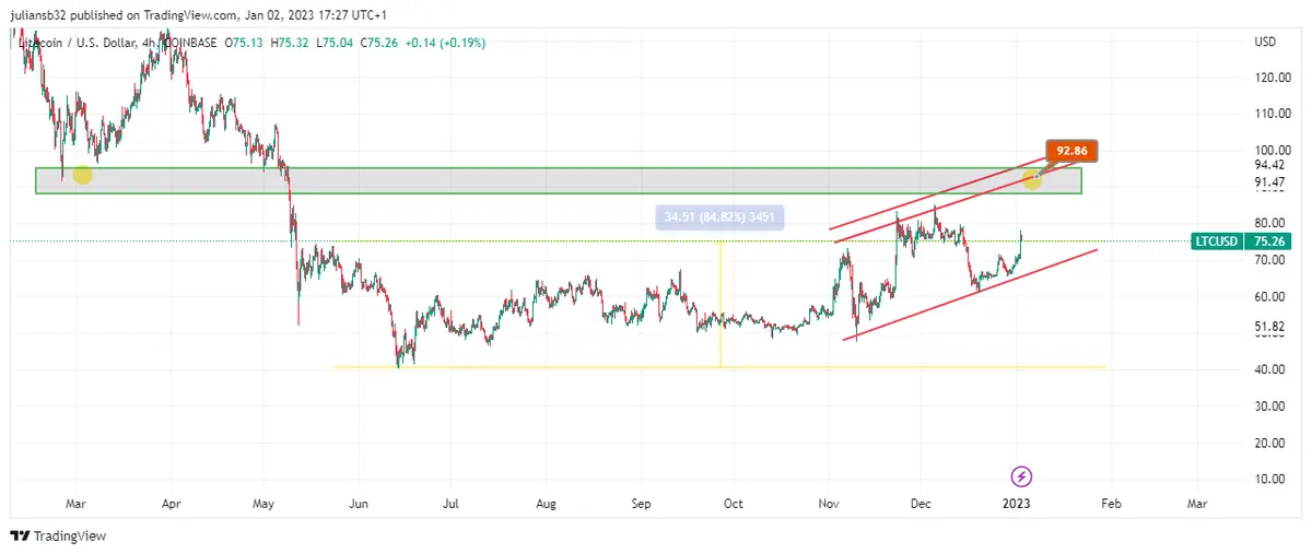 precio de litecoin dolar ltcusd inicia el ano al alza halving para litecoin en 2023 grafika numer 1