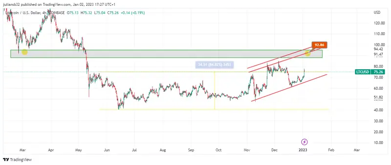 precio de litecoin dolar ltcusd inicia el ano al alza halving para litecoin en 2023 grafika numer 1