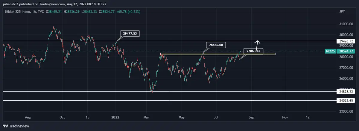el nikkei 225 imparable en las ultimas y ya registra ganancias del 8 en el mes de agosto precio dolar yen japones usdjpy rumbo a los 130000 grafika numer 1