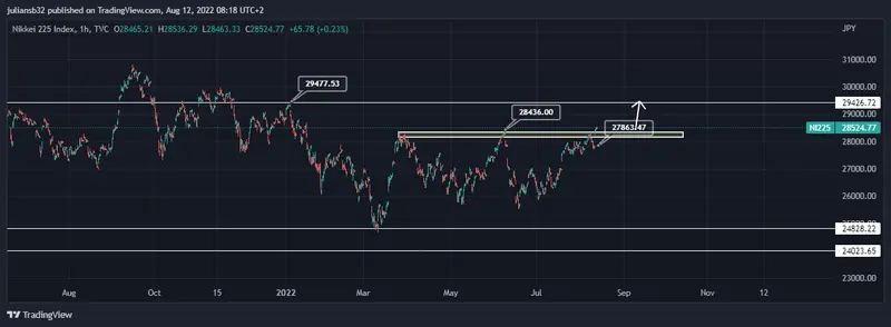 el nikkei 225 imparable en las ultimas y ya registra ganancias del 8 en el mes de agosto precio dolar yen japones usdjpy rumbo a los 130000 grafika numer 1