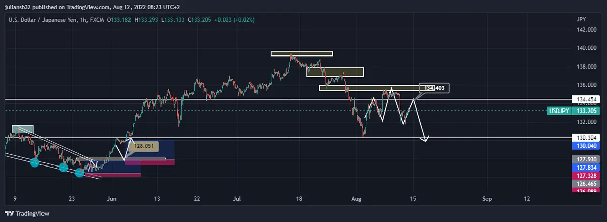 el nikkei 225 imparable en las ultimas y ya registra ganancias del 8 en el mes de agosto precio dolar yen japones usdjpy rumbo a los 130000 grafika numer 2