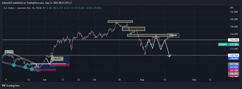 el nikkei 225 imparable en las ultimas y ya registra ganancias del 8 en el mes de agosto precio dolar yen japones usdjpy rumbo a los 130000 grafika numer 2