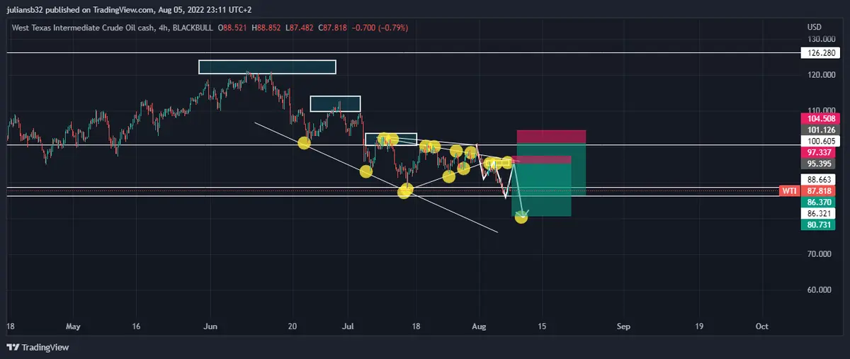 petroleo afectado por recesion tecnica de estados unidos momento para vender grafika numer 1